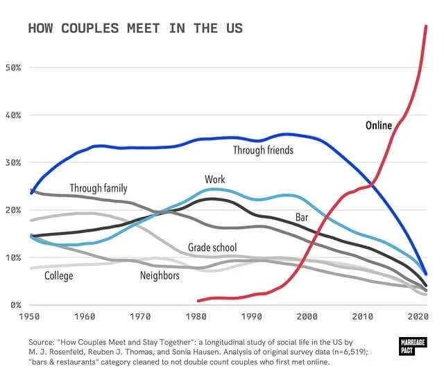 Updated Statistics on Senior Online Dating in 2025
